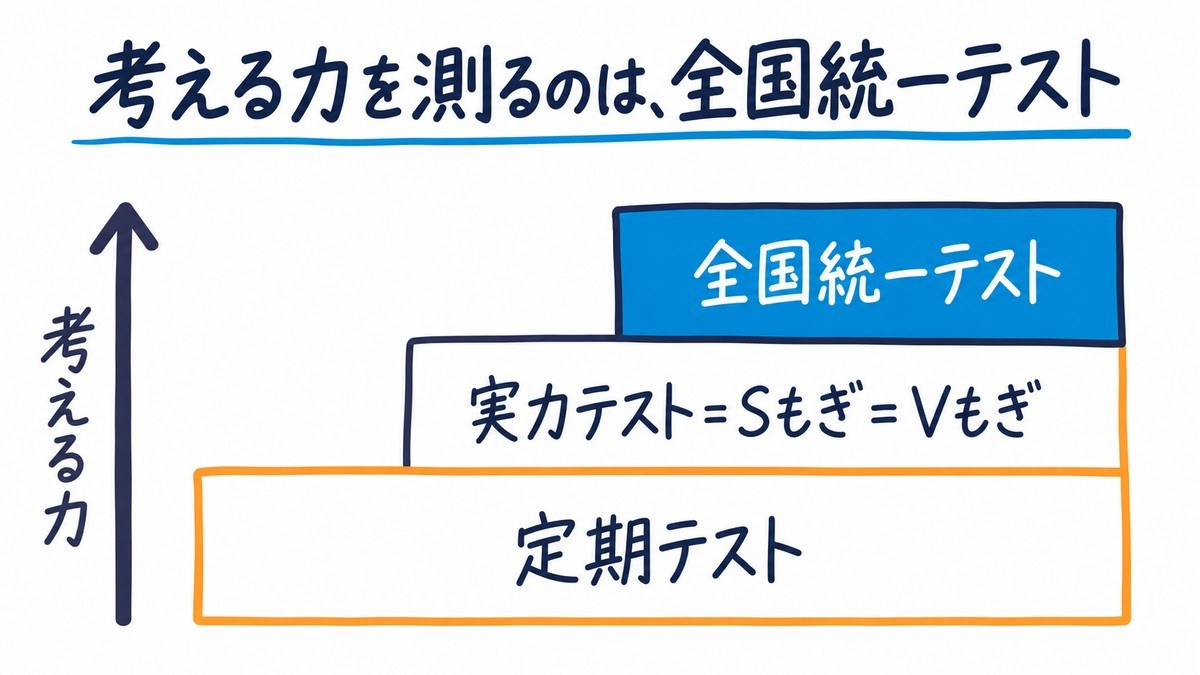 定期テスト、実力テスト＝Sもぎ＝Vもぎ、全国統一テストの3段の階段で、上の段ほど考える力を測ることを示した手描きの図解。見出しは「考える力を測るのは、全国統一テスト」。