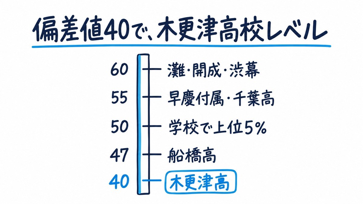 全国統一中学生テストの偏差値をものさしにして、60は灘・開成・渋幕、55は早慶付属・千葉高、50は学校で上位5％、47は船橋高、40は木更津高のレベルと示した手描きの図解。見出しは「偏差値40で、木更津高校レベル」。