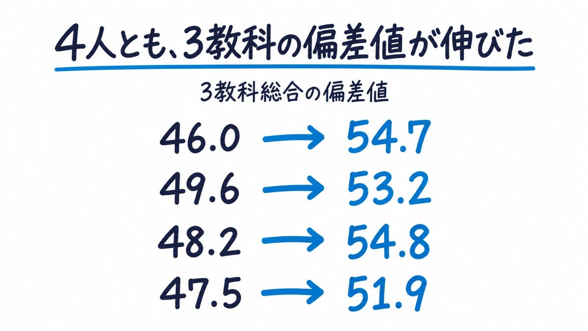 2025年春の全国統一中学生テストで、塾生4人の3教科総合の偏差値が46.0から54.7、49.6から53.2、48.2から54.8、47.5から51.9に伸びたことを矢印で示した手描きの図解。見出しは「4人とも、3教科の偏差値が伸びた」。