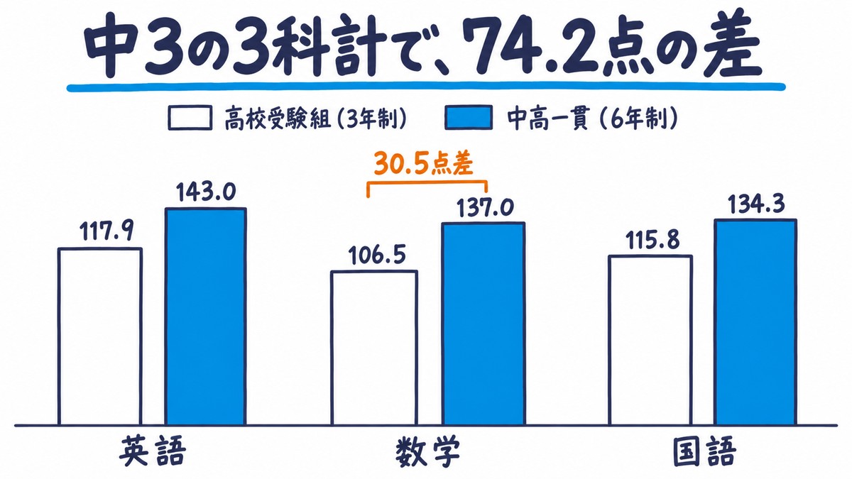2026年5月の全国統一中学生テストの中3の平均点の手描き棒グラフ。高校受験組と中高一貫で、英語117.9と143.0、数学106.5と137.0（30.5点差）、国語115.8と134.3。見出しは「中3の3科計で、74.2点の差」。
