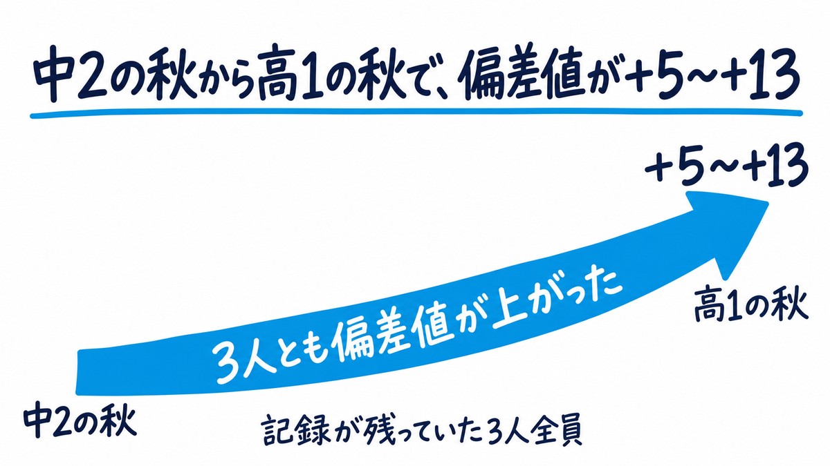 東進館山校の先輩の偏差値の伸びの手描き図解。「中2の秋」から「高1の秋」へ右肩上がりの矢印に「3人とも偏差値が上がった」「＋5〜＋13」、下に「記録が残っていた3人全員」。見出しは「中2の秋から高1の秋で、偏差値が＋5〜＋13」。