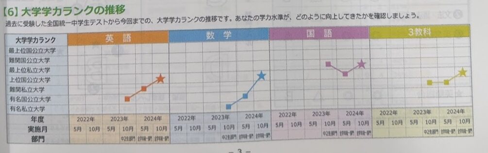 成績表の「大学学力ランクの推移」。2022年から2024年にかけて英語・数学・3教科のランクが上がっている