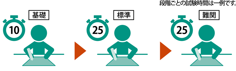 基礎（10分）・標準（25分）・難関（25分）の3つのレベルを、順に解いていく流れの図