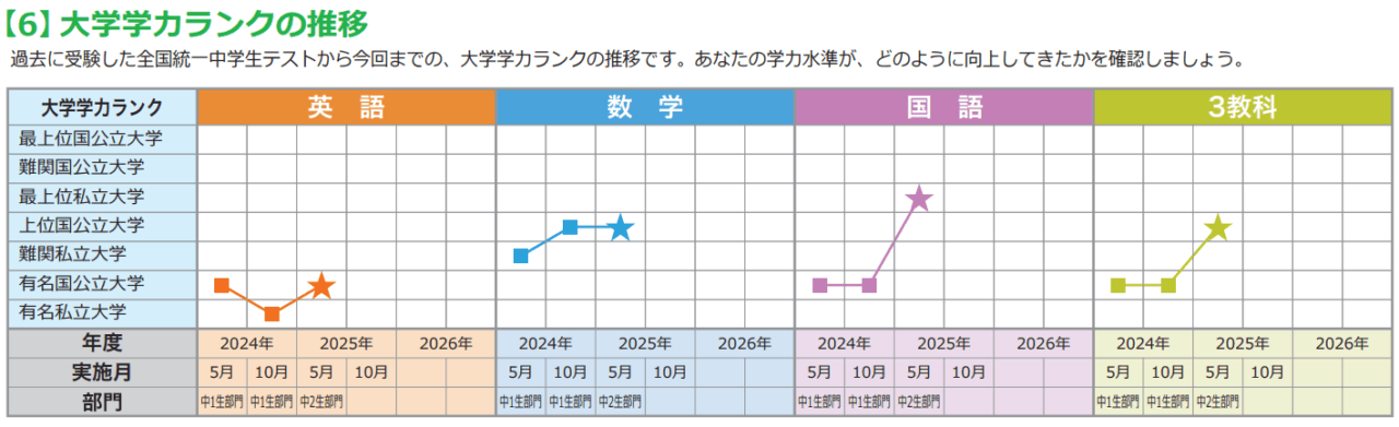 中2 熊楠さんの教科別の偏差値の推移