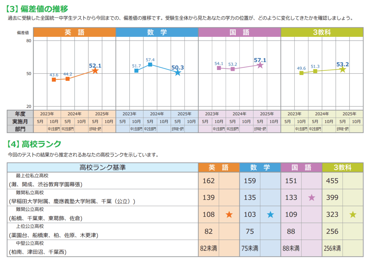 中3 龍馬さんの全国統一中学生テストの偏差値の推移。3教科総合が49.6から53.2に
