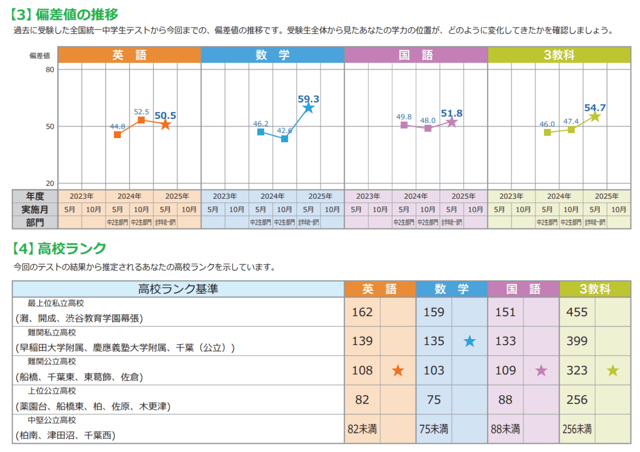 中3 金次郎さんの全国統一中学生テストの偏差値の推移。3教科総合が46.0から54.7に