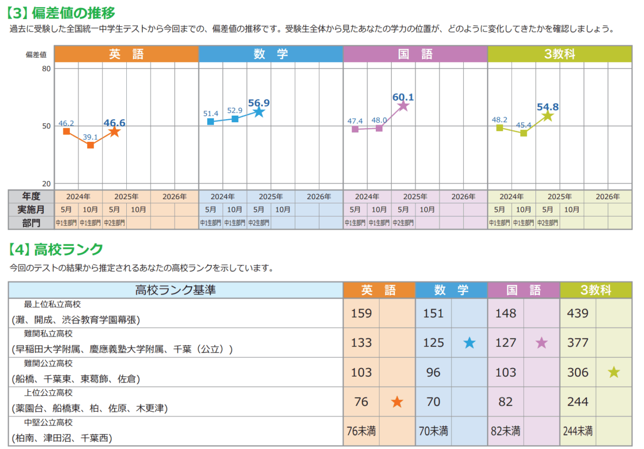 中2 熊楠さんの全国統一中学生テストの偏差値の推移。3教科総合が48.2から54.8に
