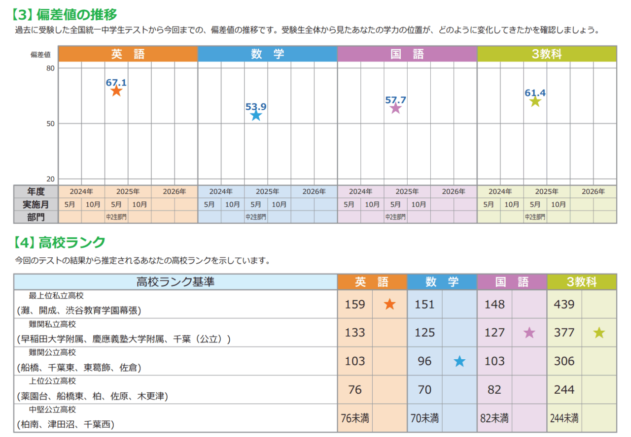 中2 梅子さんの2025年春の全国統一中学生テストの成績。英語の偏差値67.1、3教科61.4