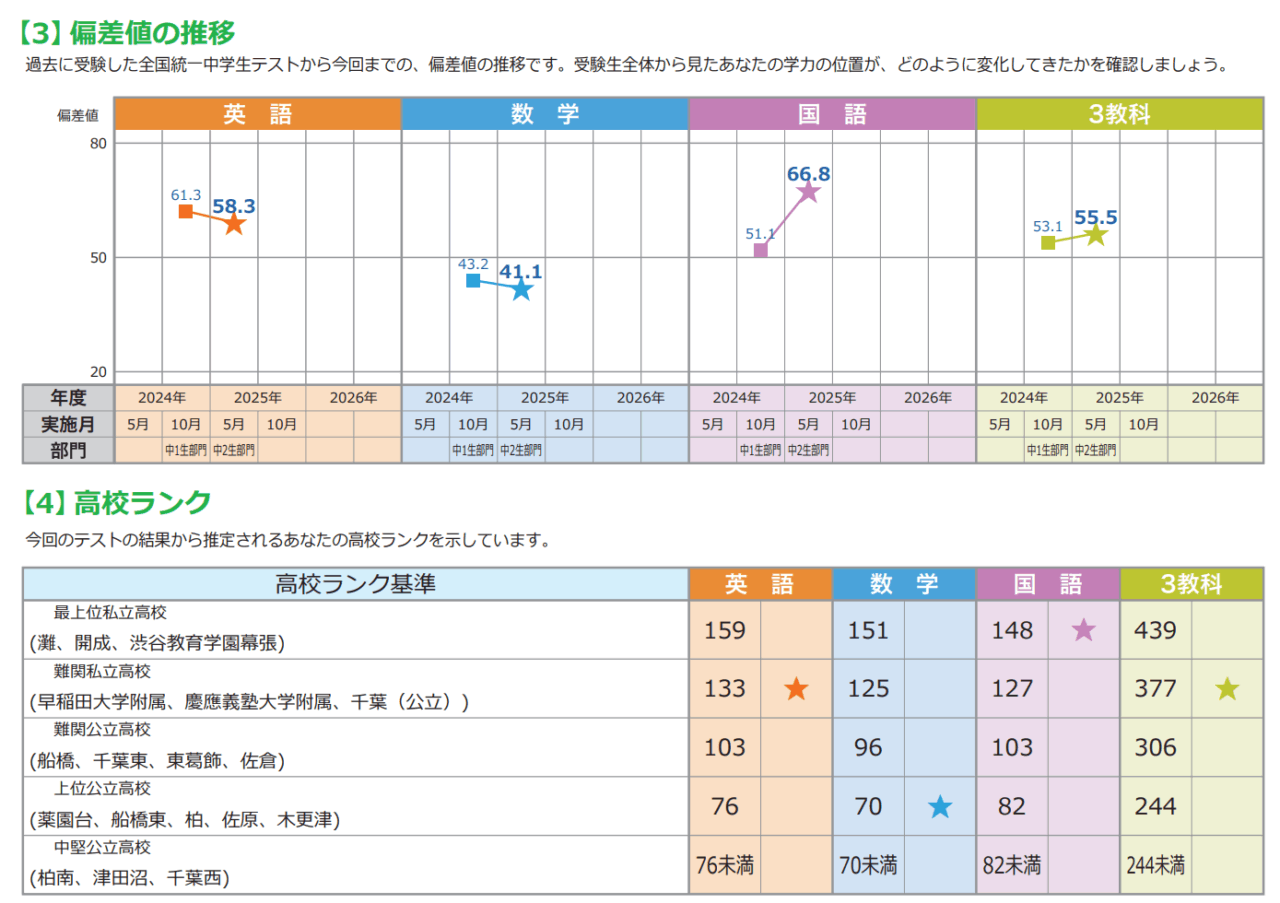 国語の偏差値が51.1から66.8に伸びた生徒の、全国統一中学生テストの成績