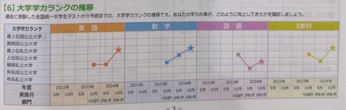中3 信長さんの大学学力ランクの推移