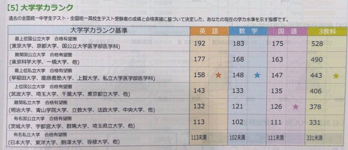中3 信長さんの大学レベルでの換算。英語と数学は早稲田・慶応・上智レベル