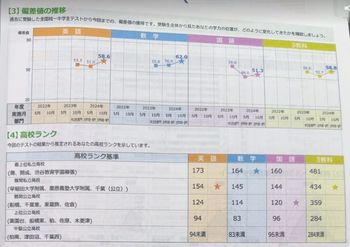 中3 信長さんの全国統一中学生テストの偏差値の推移。英語53.3から58.6、数学55.8から62.0