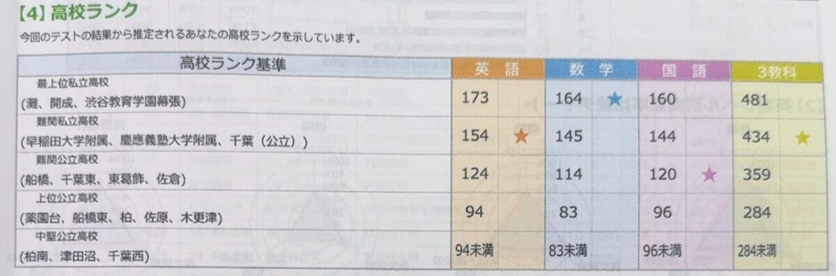 中3 信長さんの数学の学力レベル判定。灘・開成・渋幕レベル