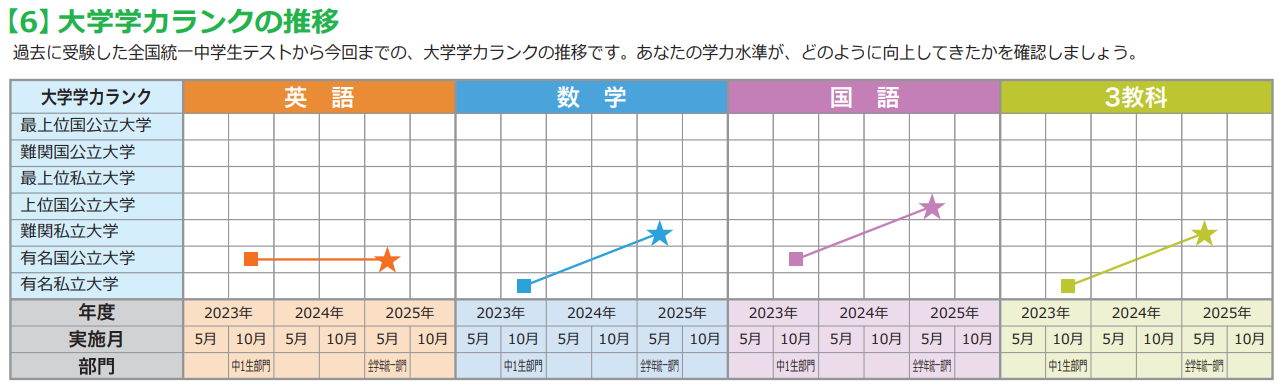 中3 秀吉さんの教科別の偏差値