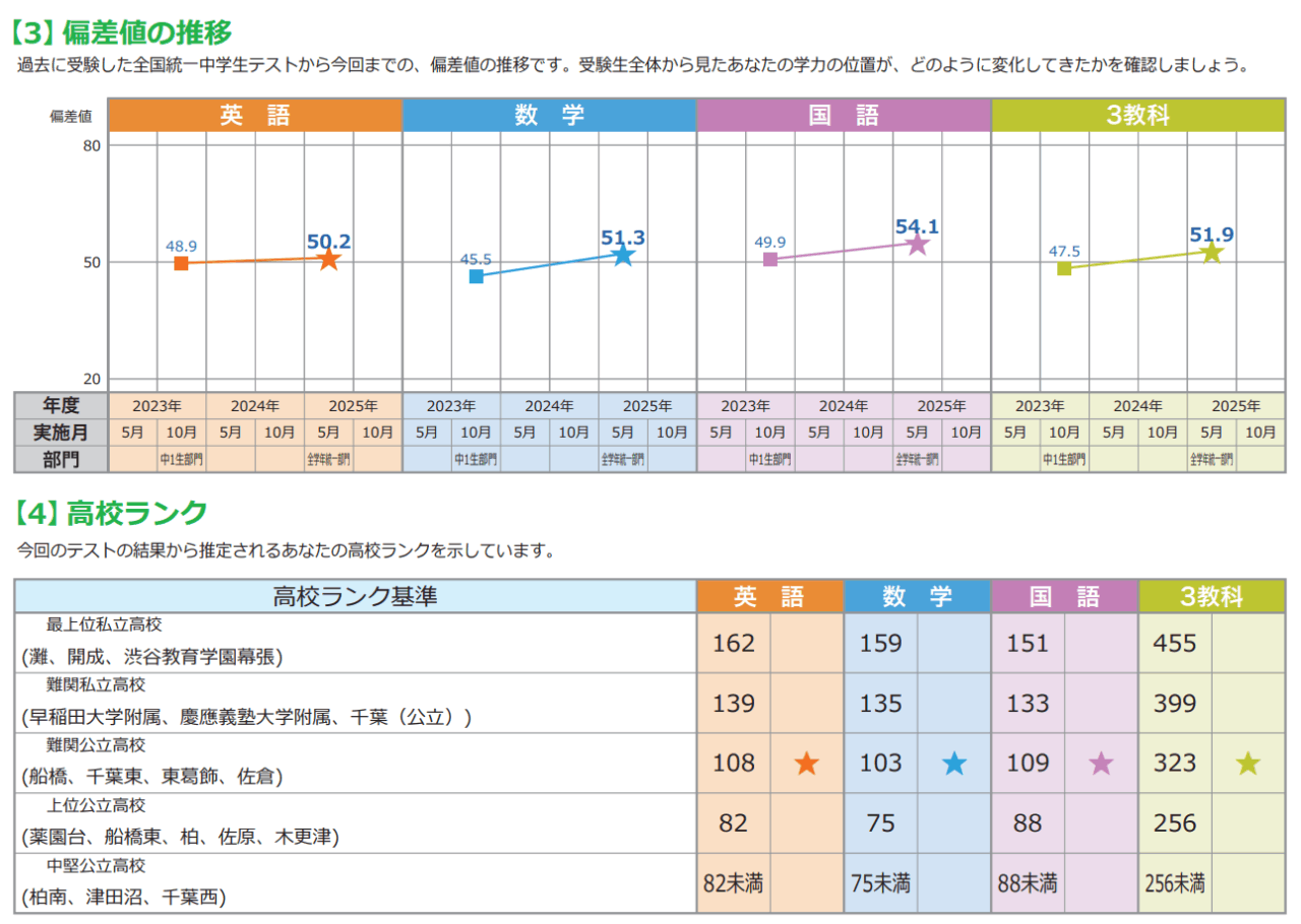 全国統一中学生テストの3教科総合の偏差値が47.5から51.9に伸びた生徒の推移