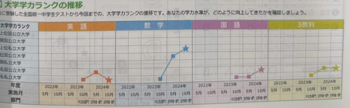 中3 柴三郎さんの教科別の偏差値の推移