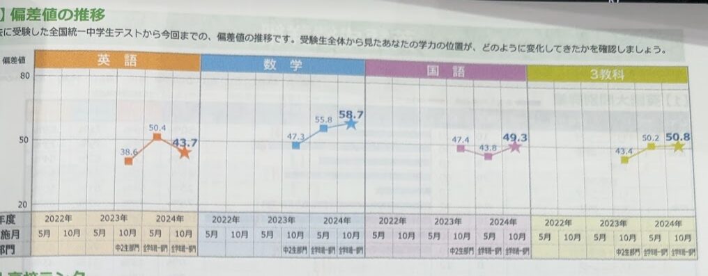 中3 柴三郎さんの全国統一中学生テストの偏差値の推移