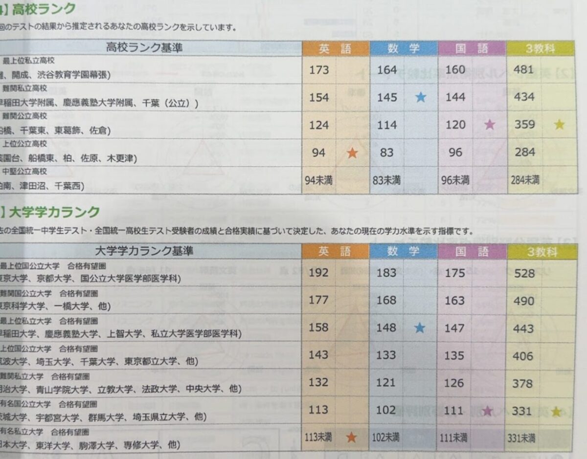 中3 柴三郎さんの数学の学力レベル判定。早稲田・慶応の附属高校、千葉高レベル