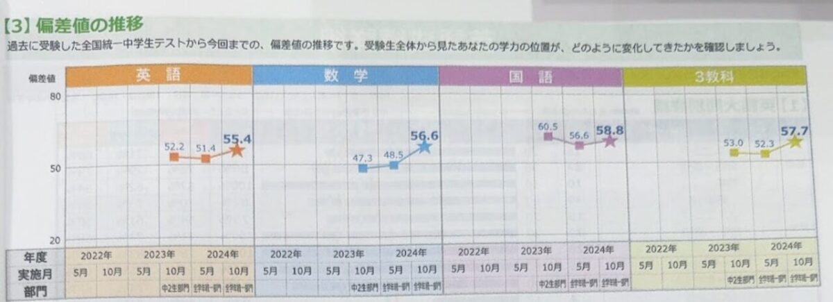松陰さんの全国統一中学生テストの成績