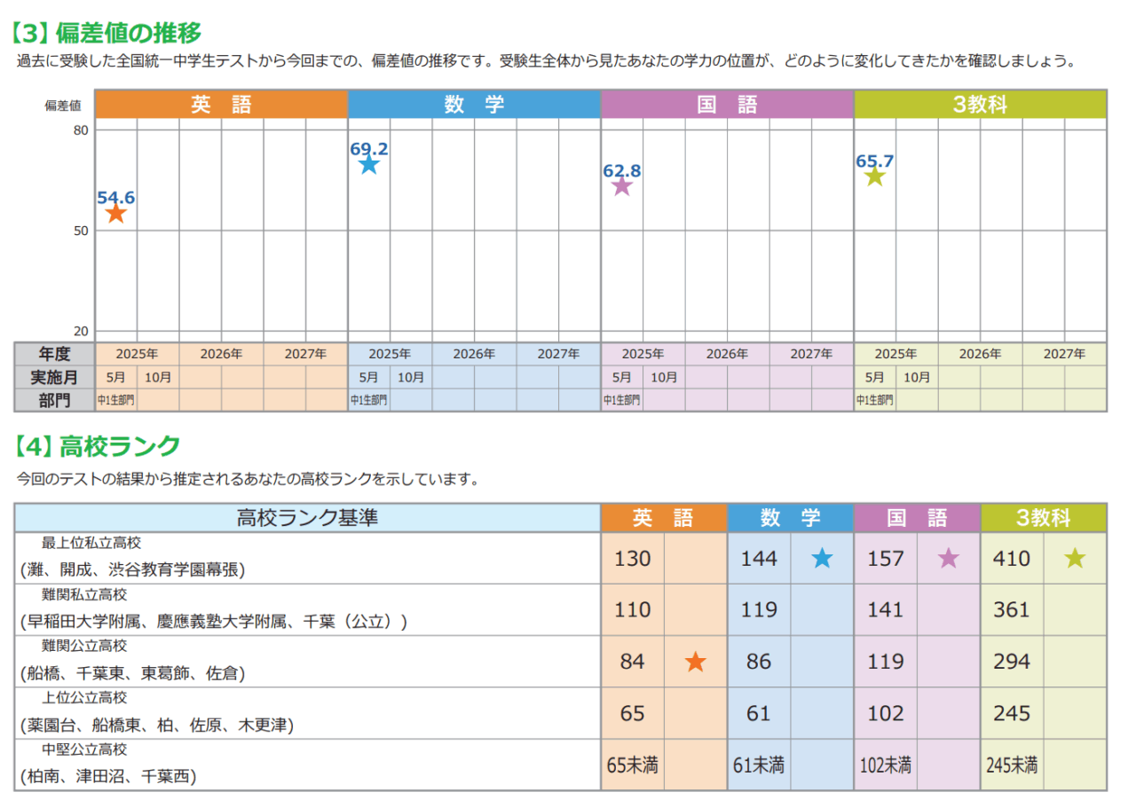 中1 忠敬さんの2025年春の全国統一中学生テストの成績。数学の偏差値69.2、3教科65.7