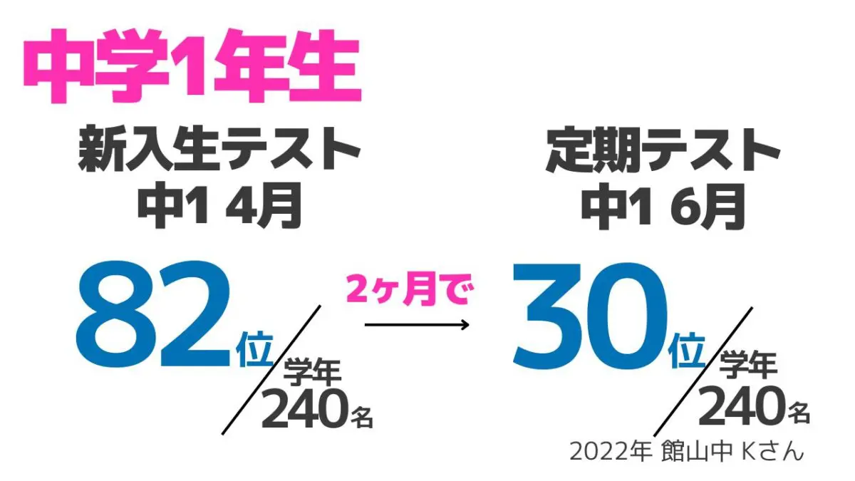 新入生テスト→中1最初の定期テストの成績の伸び | 館山市の学習塾