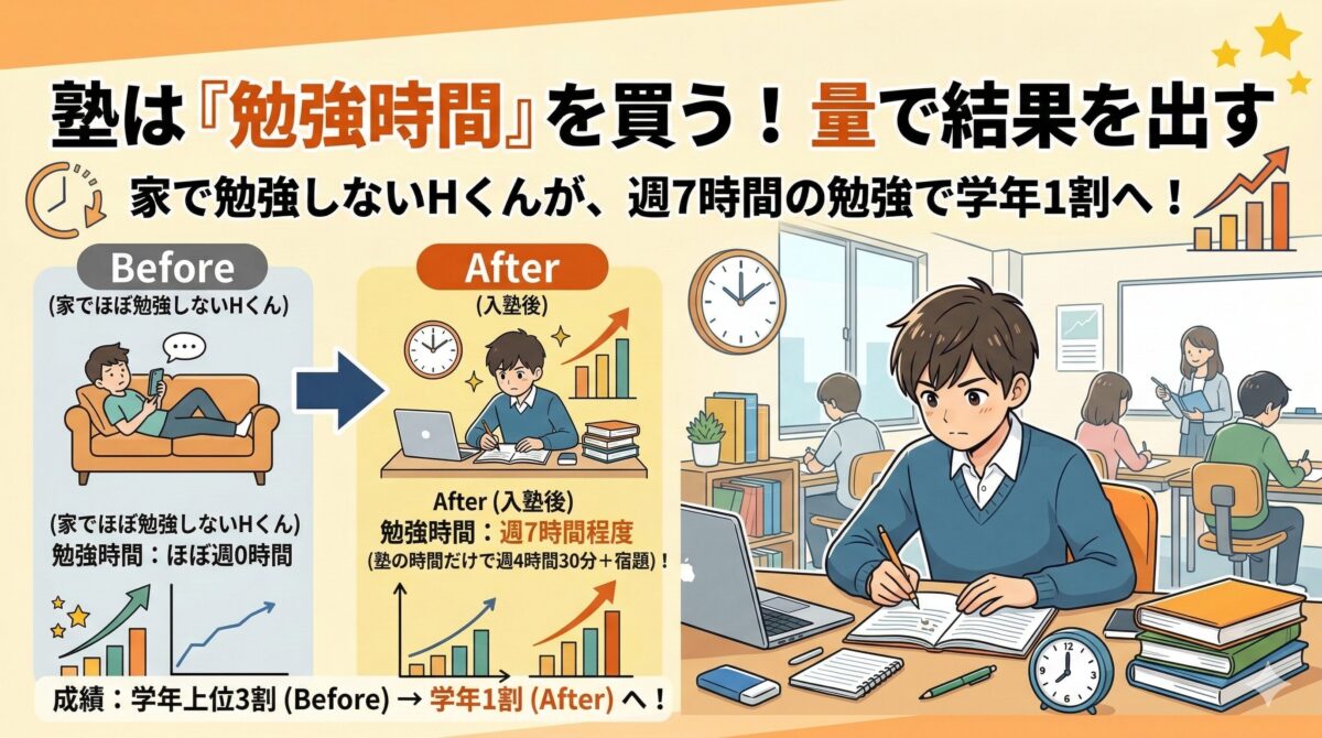 中学生の成長事例 塾で勉強をするだけで勉強量が増えて学年上位1割へ